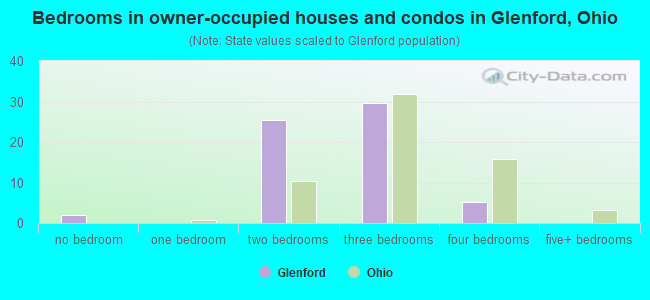 Bedrooms in owner-occupied houses and condos in Glenford, Ohio