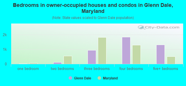 Bedrooms in owner-occupied houses and condos in Glenn Dale, Maryland