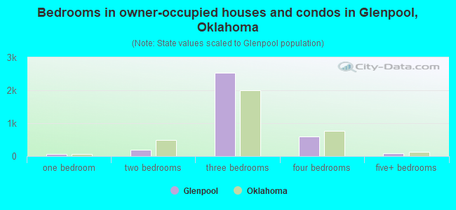 Bedrooms in owner-occupied houses and condos in Glenpool, Oklahoma