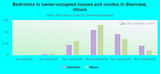 Bedrooms in owner-occupied houses and condos in Glenview, Illinois