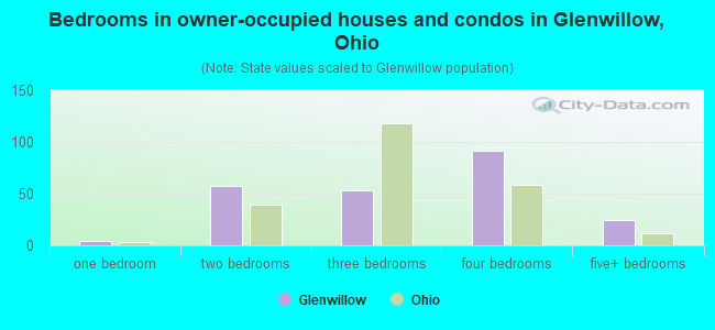 Bedrooms in owner-occupied houses and condos in Glenwillow, Ohio