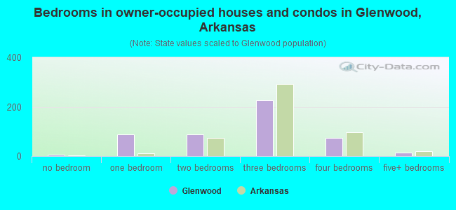 Bedrooms in owner-occupied houses and condos in Glenwood, Arkansas