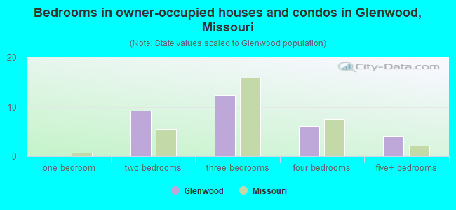 Bedrooms in owner-occupied houses and condos in Glenwood, Missouri