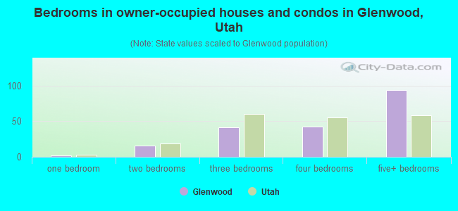 Bedrooms in owner-occupied houses and condos in Glenwood, Utah