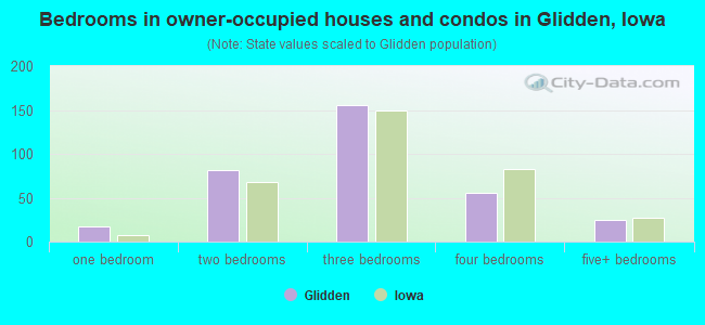 Bedrooms in owner-occupied houses and condos in Glidden, Iowa