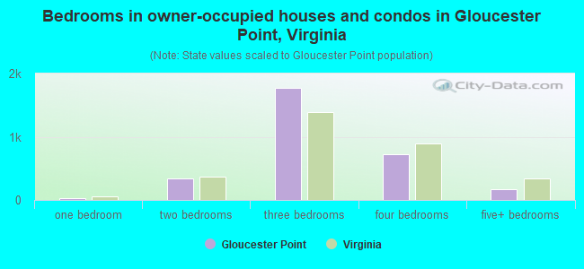 Bedrooms in owner-occupied houses and condos in Gloucester Point, Virginia