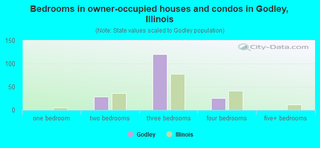 Bedrooms in owner-occupied houses and condos in Godley, Illinois
