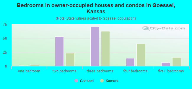 Bedrooms in owner-occupied houses and condos in Goessel, Kansas