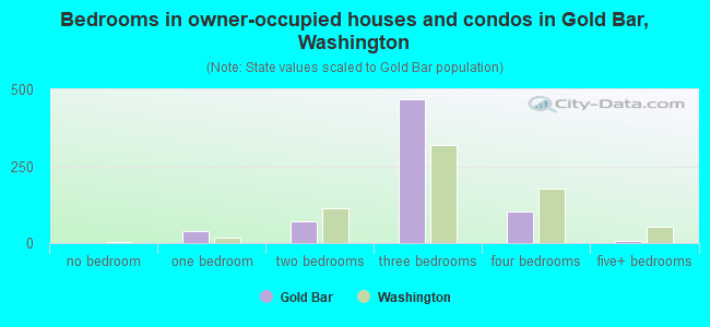 Bedrooms in owner-occupied houses and condos in Gold Bar, Washington