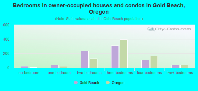 Bedrooms in owner-occupied houses and condos in Gold Beach, Oregon