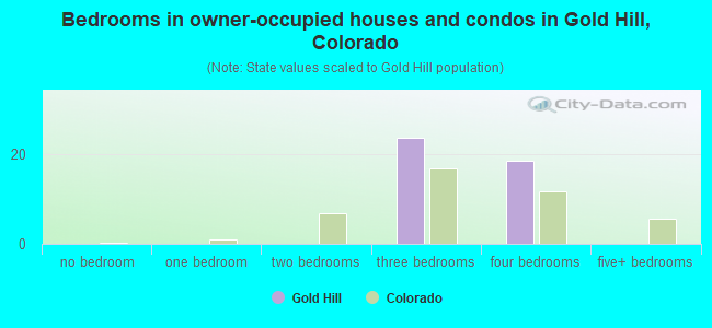 Bedrooms in owner-occupied houses and condos in Gold Hill, Colorado