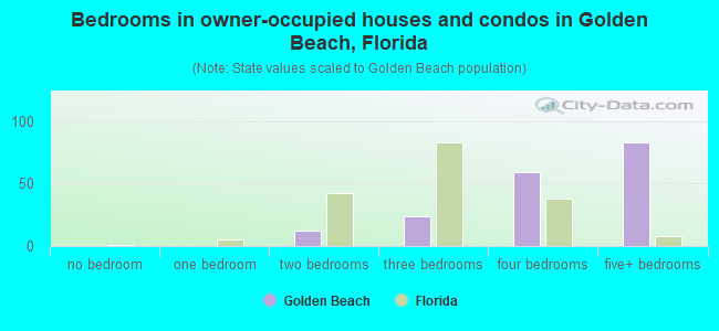 Bedrooms in owner-occupied houses and condos in Golden Beach, Florida