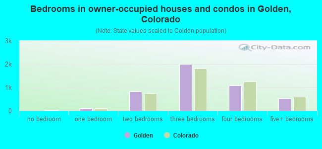Bedrooms in owner-occupied houses and condos in Golden, Colorado