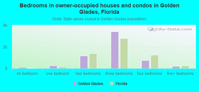 Bedrooms in owner-occupied houses and condos in Golden Glades, Florida