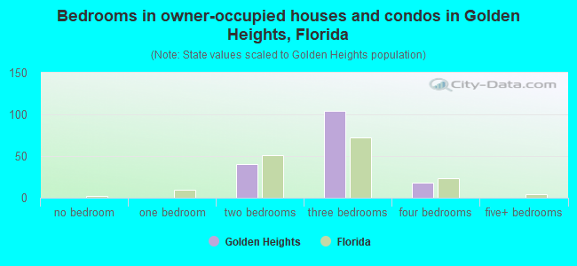 Bedrooms in owner-occupied houses and condos in Golden Heights, Florida