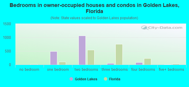Bedrooms in owner-occupied houses and condos in Golden Lakes, Florida