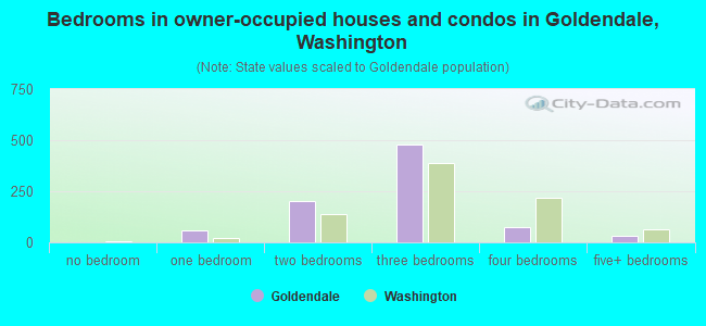 Bedrooms in owner-occupied houses and condos in Goldendale, Washington