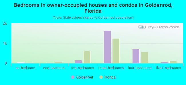 Bedrooms in owner-occupied houses and condos in Goldenrod, Florida