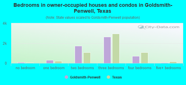 Bedrooms in owner-occupied houses and condos in Goldsmith-Penwell, Texas