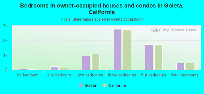 Bedrooms in owner-occupied houses and condos in Goleta, California