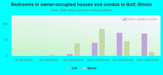 Bedrooms in owner-occupied houses and condos in Golf, Illinois