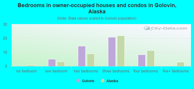 Bedrooms in owner-occupied houses and condos in Golovin, Alaska