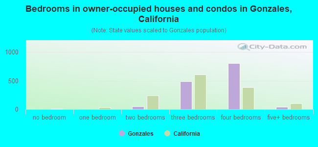 Bedrooms in owner-occupied houses and condos in Gonzales, California