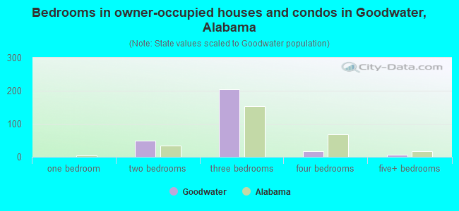 Bedrooms in owner-occupied houses and condos in Goodwater, Alabama