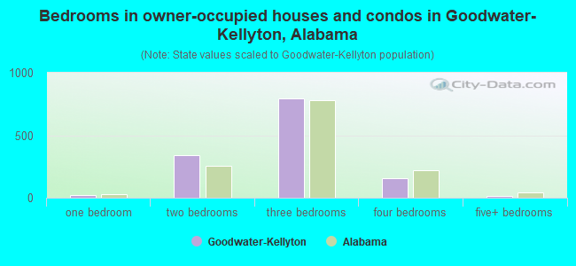 Bedrooms in owner-occupied houses and condos in Goodwater-Kellyton, Alabama