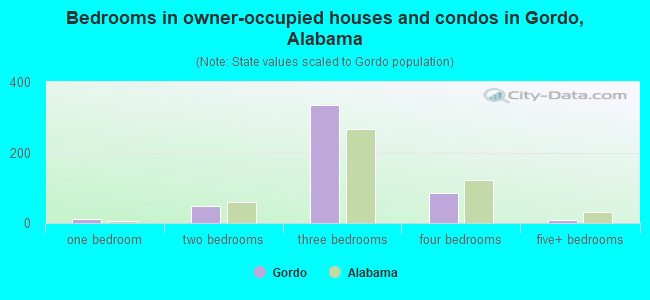 Bedrooms in owner-occupied houses and condos in Gordo, Alabama