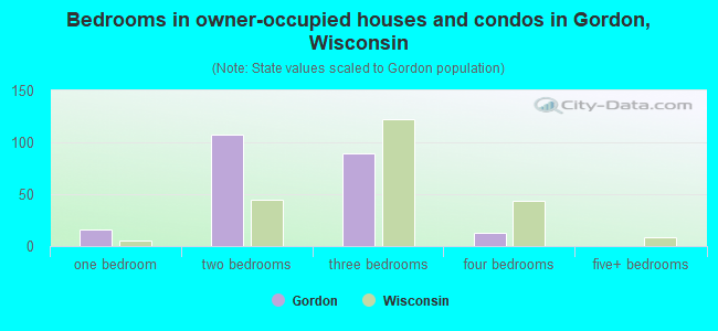 Bedrooms in owner-occupied houses and condos in Gordon, Wisconsin