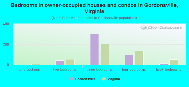 Bedrooms in owner-occupied houses and condos in Gordonsville, Virginia