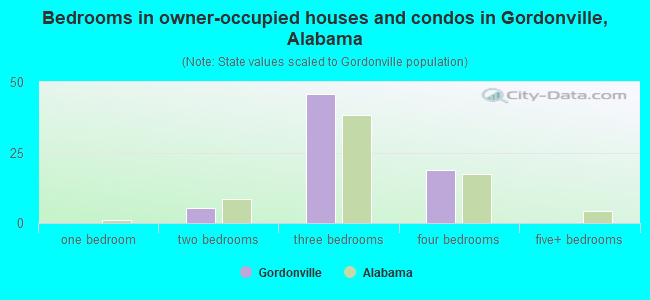 Bedrooms in owner-occupied houses and condos in Gordonville, Alabama