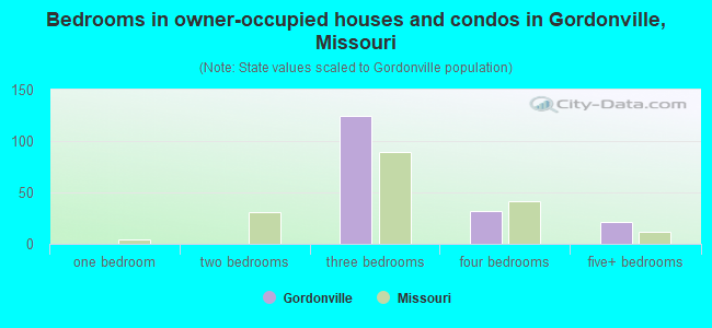 Bedrooms in owner-occupied houses and condos in Gordonville, Missouri
