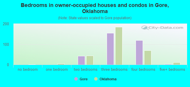 Bedrooms in owner-occupied houses and condos in Gore, Oklahoma