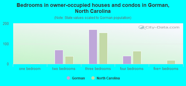 Bedrooms in owner-occupied houses and condos in Gorman, North Carolina