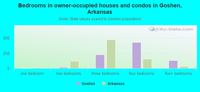 Bedrooms in owner-occupied houses and condos in Goshen, Arkansas