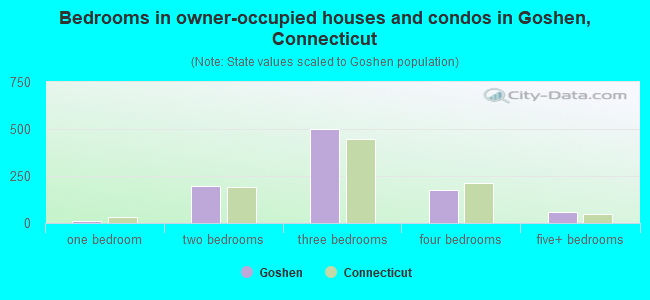 Bedrooms in owner-occupied houses and condos in Goshen, Connecticut