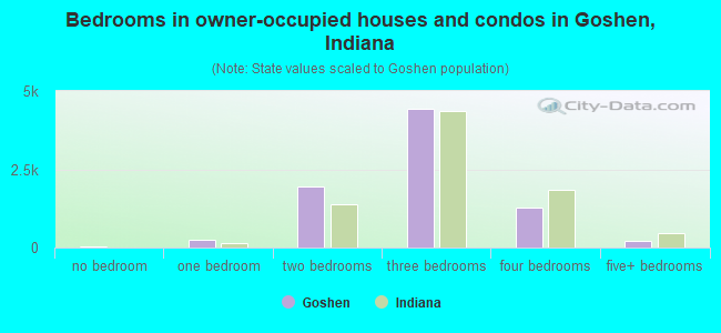 Bedrooms in owner-occupied houses and condos in Goshen, Indiana