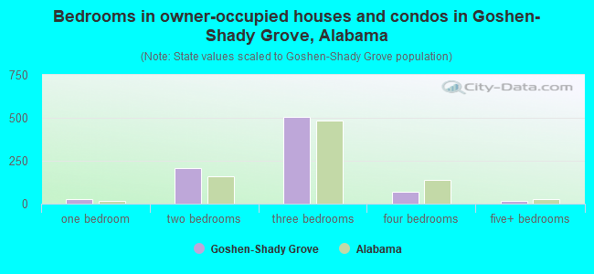 Bedrooms in owner-occupied houses and condos in Goshen-Shady Grove, Alabama