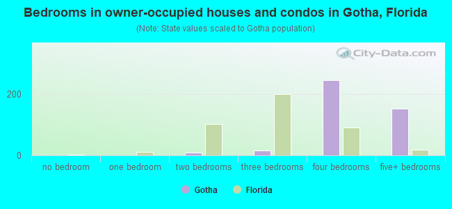 Bedrooms in owner-occupied houses and condos in Gotha, Florida