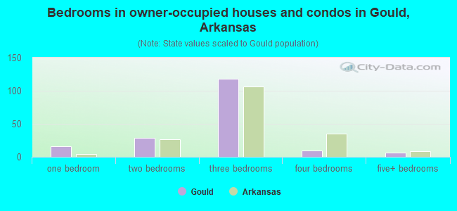 Bedrooms in owner-occupied houses and condos in Gould, Arkansas