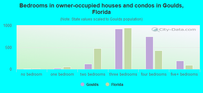 Bedrooms in owner-occupied houses and condos in Goulds, Florida