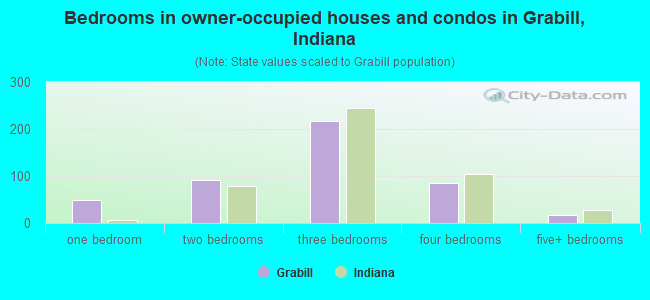 Bedrooms in owner-occupied houses and condos in Grabill, Indiana