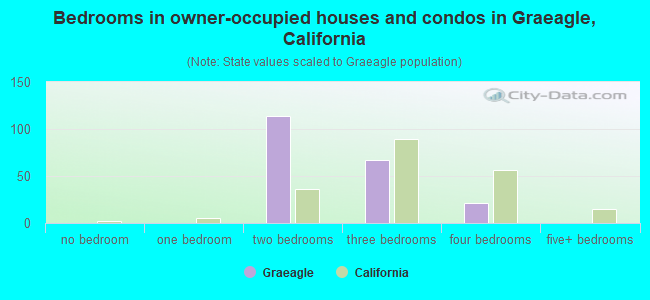 Bedrooms in owner-occupied houses and condos in Graeagle, California