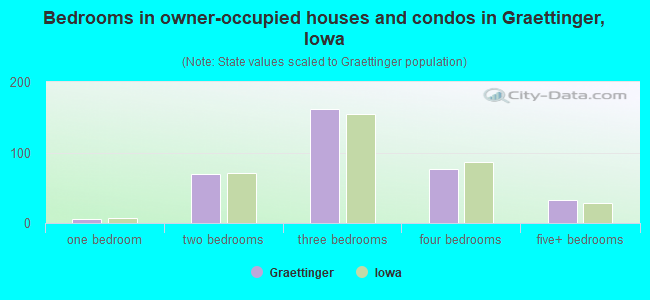 Bedrooms in owner-occupied houses and condos in Graettinger, Iowa