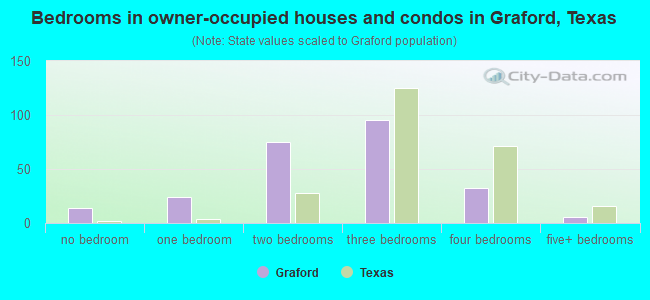 Bedrooms in owner-occupied houses and condos in Graford, Texas