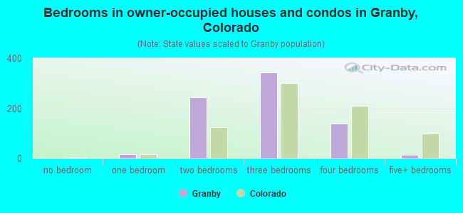 Bedrooms in owner-occupied houses and condos in Granby, Colorado