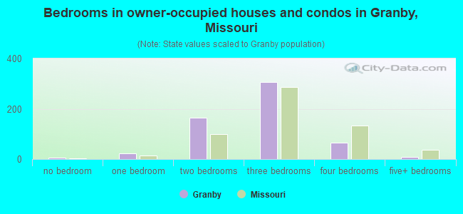 Bedrooms in owner-occupied houses and condos in Granby, Missouri