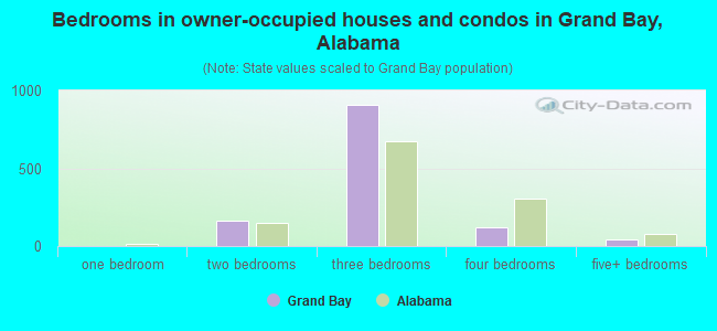 Bedrooms in owner-occupied houses and condos in Grand Bay, Alabama